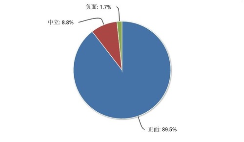 近半年西凤酒舆情监测数据