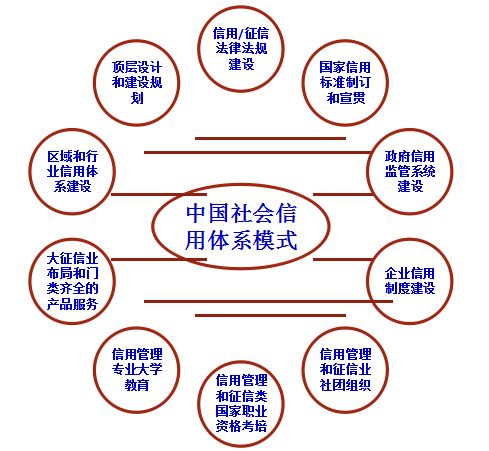 林钧跃：社会信用体系顶层设计该理顺的“十大关系”（2）