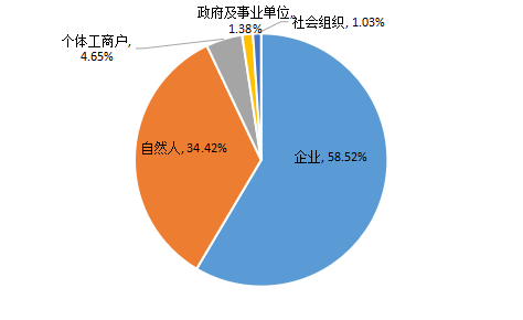 图1 7月媒体曝光失信案例中相关主体分布情况 图1 7月媒体曝光失信案例中相关主体分布情况