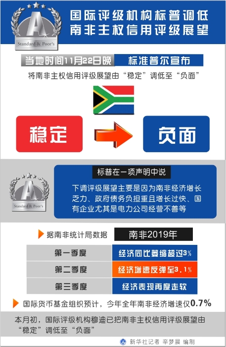 图表：国际评级机构标普调低南非主权信用评级展望