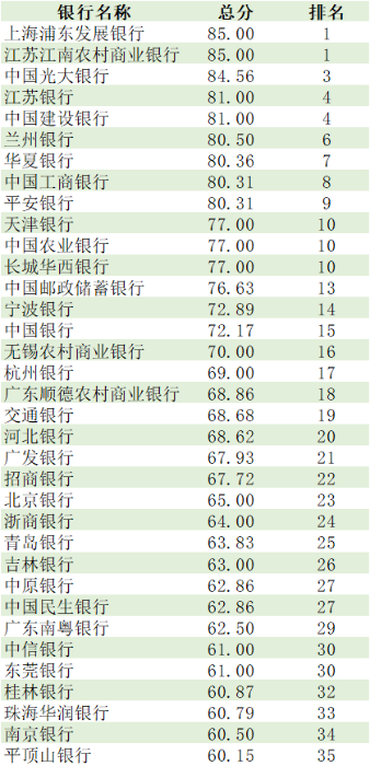 三季度净值型银行理财信息披露成绩排名 数据来源:布尔资管