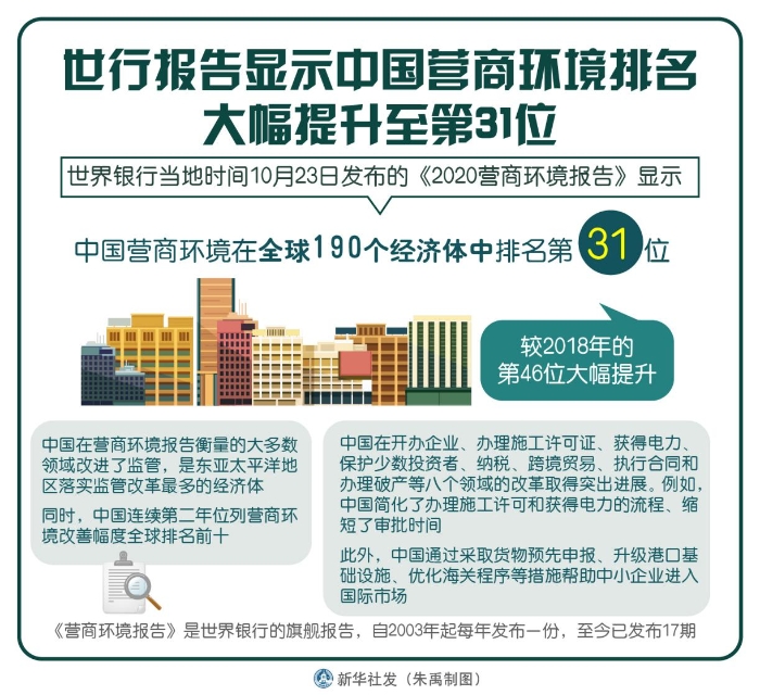 图 世行报告显示中国营商环境排名大幅提升至31位