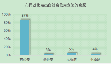 图1 首都市民对北京市出台社会信用立法的意愿.png