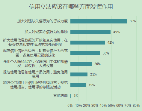 图3 市民认为北京市社会信用立法应该起到作用的方面.png